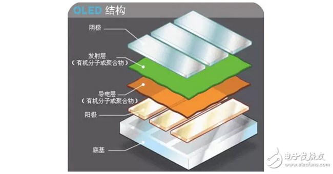 OLED显示屏技术和OLED的分类