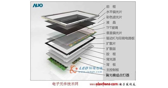 LED背光、LED与OLED成像技术的差别